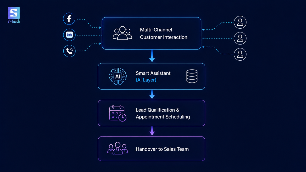 Building a 24/7 Real Estate Sales Department with AI Agents
